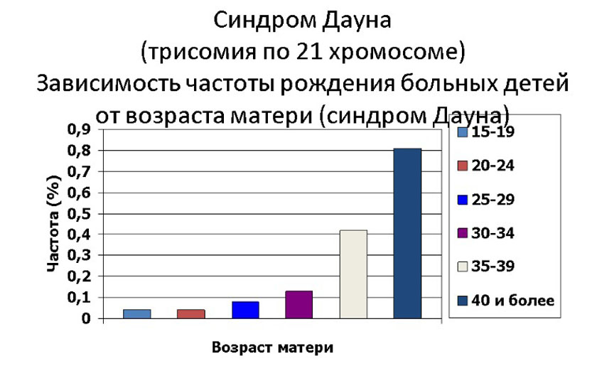 Процент рождения. Статистика заболеваний синдромом Дауна. Статистика рождения Дауна по возрасту. Частота синдрома Дауна в зависимости от возраста. 1 Синдром Дауна частота встречаемости.